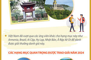 Việt Nam lần thứ 5 được vinh danh "Điểm đến di sản hàng đầu thế giới"