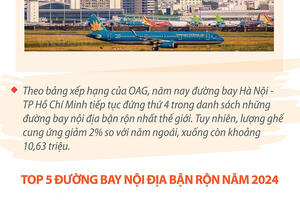 Hà Nội lọt top 4 đường bay nội địa bận rộn nhất thế giới