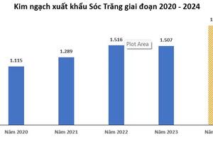 Sóc Trăng: Kim ngạch xuất khẩu lập kỷ lục mới