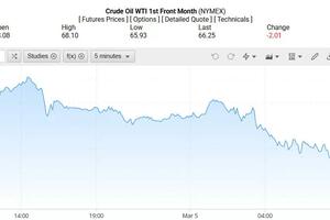 Giá xăng dầu hôm nay 06/03/2025: Dự báo giảm mạnh