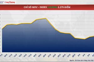 Giá cà phê trải qua tuần giao dịch biến động
