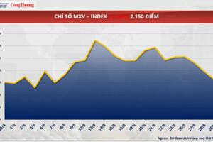 Giá cà phê Robusta giảm xuống mức đáy còn 4.510 USD/tấn