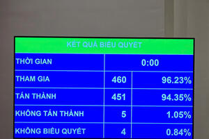 Quốc hội biểu quyết thông qua Luật Nhà giáo với 94,35% đại biểu tán thành