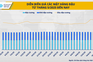 Giá dầu đậu tương phá ngưỡng 1.200 USD/tấn sau chuỗi tăng liên tiếp