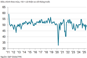 Chỉ số PMI Việt Nam được đánh giá ra sao trong tháng 6/2025?