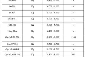 Giá lúa gạo hôm nay ngày 25/7: Gạo xuất khẩu biến động, lúa vững giá