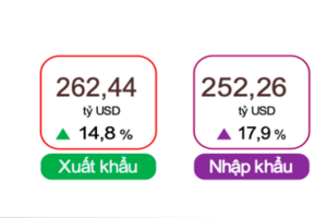 7 tháng, cả nước xuất siêu 10,18 tỷ USD