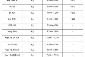 Giá lúa gạo hôm nay ngày 30/9: Lúa tươi đồng loạt tăng mạnh