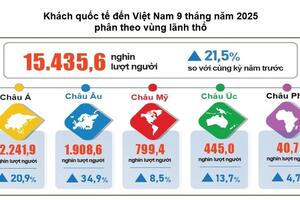 Khách quốc tế đến Việt Nam vượt 15 triệu lượt sau 9 tháng