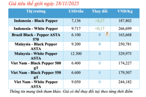 Giá tiêu hôm nay 28/11/2025: Trong nước đi ngang