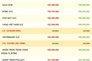 Giá vàng hôm nay 02/12/2025: Chạm đỉnh 6 tuần