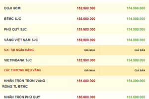 Giá vàng hôm nay 03/12/2025: Quay đầu giảm
