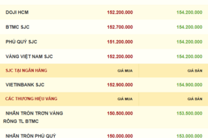 Giá vàng hôm nay 08/12/2025: Nhà đầu tư giữ vững lạc quan tăng giá