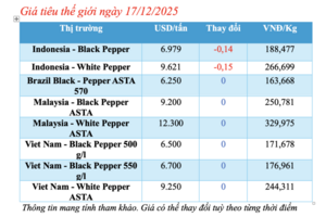 Giá tiêu hôm nay 17/12/2025: Tăng nhẹ