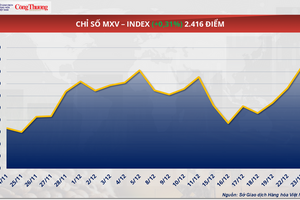 Giá cà phê thế giới trái chiều, Robusta vượt mốc 4.000 USD/tấn