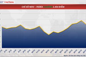 Áp lực cung – cầu kéo giá đường giảm sâu