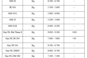 Giá lúa gạo hôm nay ngày 6/1: Gạo xuất khẩu tiếp đà tăng