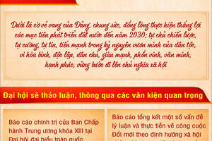 Infographic | Nội dung quan trọng tại Đại hội lần thứ XIV của Đảng