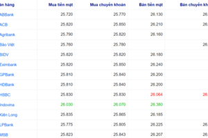 Tỷ giá USD ngày 3/2/2026: Ngân hàng tăng