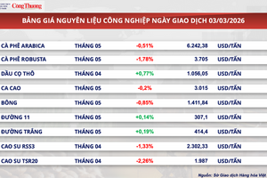 Giá dầu Brent tăng gần 4,6% lên mốc 81,4 USD/thùng