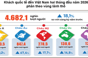 2 tháng đầu năm, Việt Nam đón gần 4,7 triệu khách quốc tế