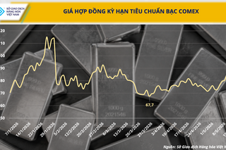 Giá bạc suy yếu khi kỳ vọng lãi suất cao quay trở lại