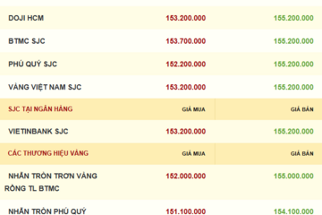Giá vàng hôm nay 02/12/2025: Chạm đỉnh 6 tuần