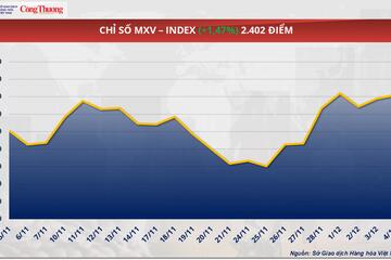 Giá đậu tương xuống mức thấp nhất một tháng