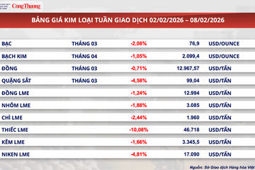Nguồn cung khởi sắc, giá cà phê thế giới giảm