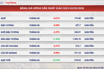 Giá dầu vượt 77 USD/thùng, chuỗi cung ứng toàn cầu căng thẳng trở lại