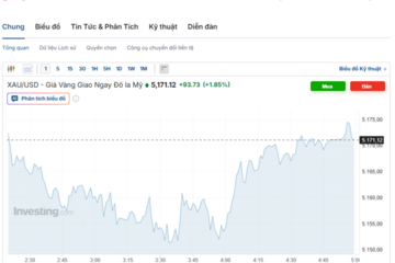 Giá vàng hôm nay ngày 09/03/2026: Dự báo nhiều biến động