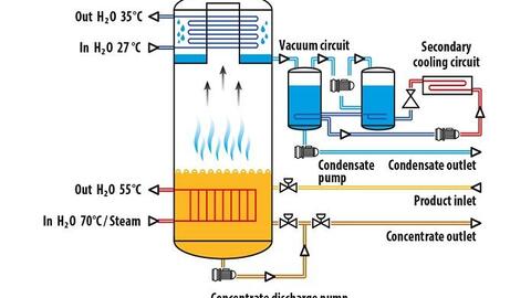 Các phương pháp cô đặc trong công nghệ thực phẩm