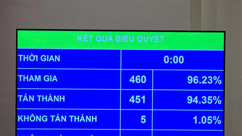 Quốc hội biểu quyết thông qua Luật Nhà giáo với 94,35% đại biểu tán thành