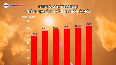Lượng điện tiêu thụ của Hà Nội liên tục tăng cao