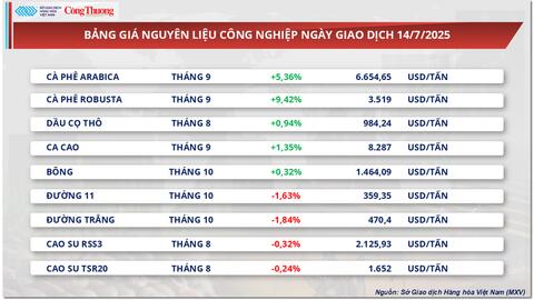 Giá đường thô giảm 1.63% xuống mức 359 USD/tấn