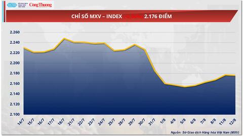 Giá ngô tiếp tục giảm sâu,  xuống còn 146 USD/tấn