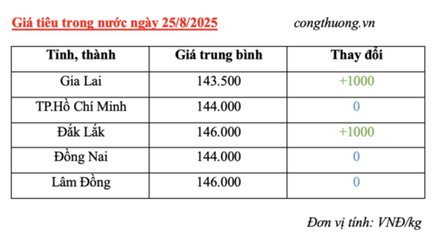 Giá tiêu hôm nay 25/8/2025: Một số địa phương tăng nhẹ
