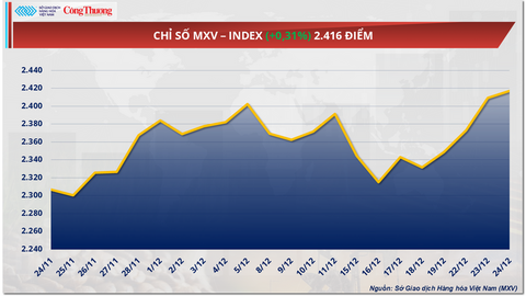 Giá cà phê thế giới trái chiều, Robusta vượt mốc 4.000 USD/tấn