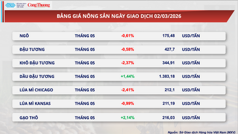 Giá dầu vượt 77 USD/thùng, chuỗi cung ứng toàn cầu căng thẳng trở lại