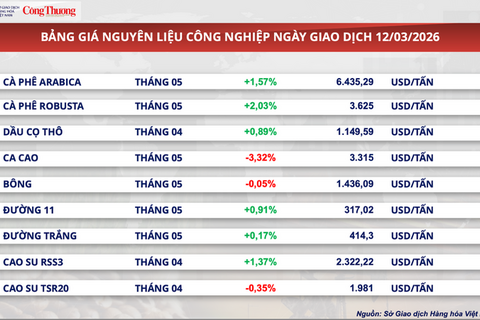 Lo ngại đứt gãy chuỗi cung ứng, giá dầu thế giới vượt 100 USD/thùng