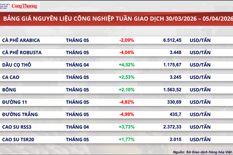 Giá bạc tăng tuần thứ hai liên tiếp, áp sát mốc cao mới