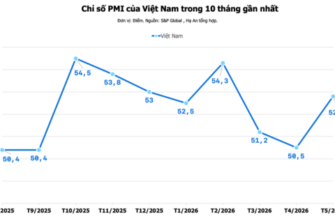 Chỉ số PMI ngành sản xuất Việt Nam tháng 5/2026 vươn lên 52,8 điểm
