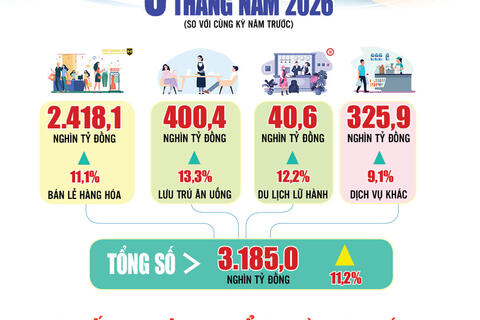 Infographic | Tổng mức bán lẻ hàng hóa và doanh thu dịch vụ tiêu dùng 5 tháng năm 2026