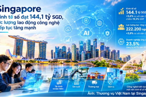 Kinh tế số của Singapore tăng trưởng mạnh mẽ