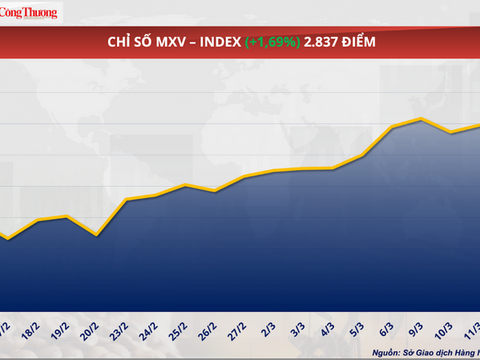 Giá đậu tương tăng hơn 2% lên mức cao nhất trong 2 năm
