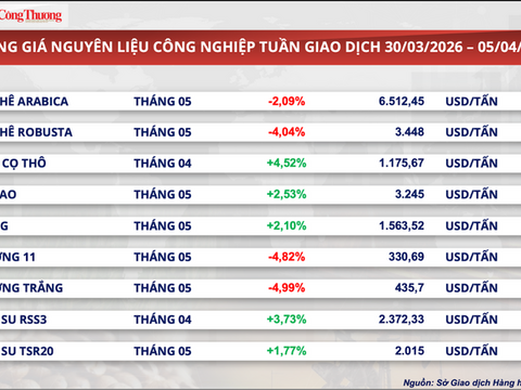 Giá bạc tăng tuần thứ hai liên tiếp, áp sát mốc cao mới