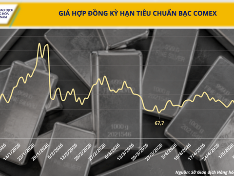 Giá bạc suy yếu khi kỳ vọng lãi suất cao quay trở lại