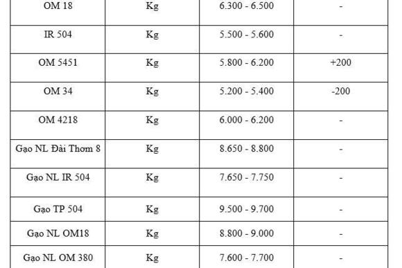 Giá lúa gạo hôm nay ngày 28/1/2026: Lúa tươi tăng giảm trái chiều