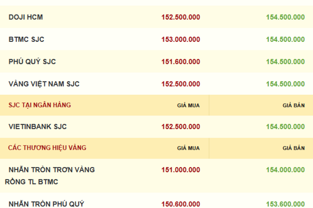 Giá vàng hôm nay 03/12/2025: Quay đầu giảm