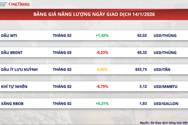 Giá ca cao đảo chiều giảm sâu trước tín hiệu cung vượt cầu